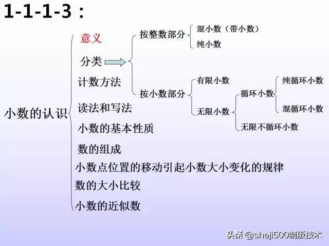 六年级数学下册知识点结构图,不愁复习没思路!