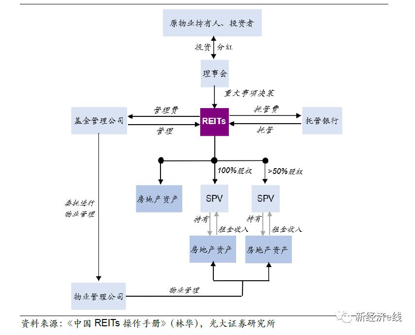 公募reits的典型交易结构(以地产资产作为底层资产为例)