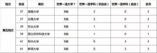 大学:一句话概括42所"双一流"大学特点?