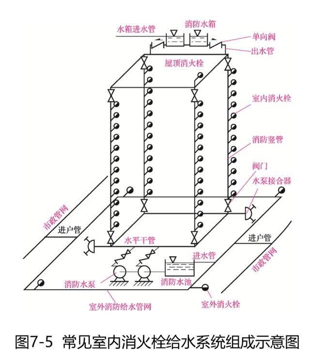 如图7-5所示,室内消火栓给水系统主要由消防给水 基础设施,消防给水管