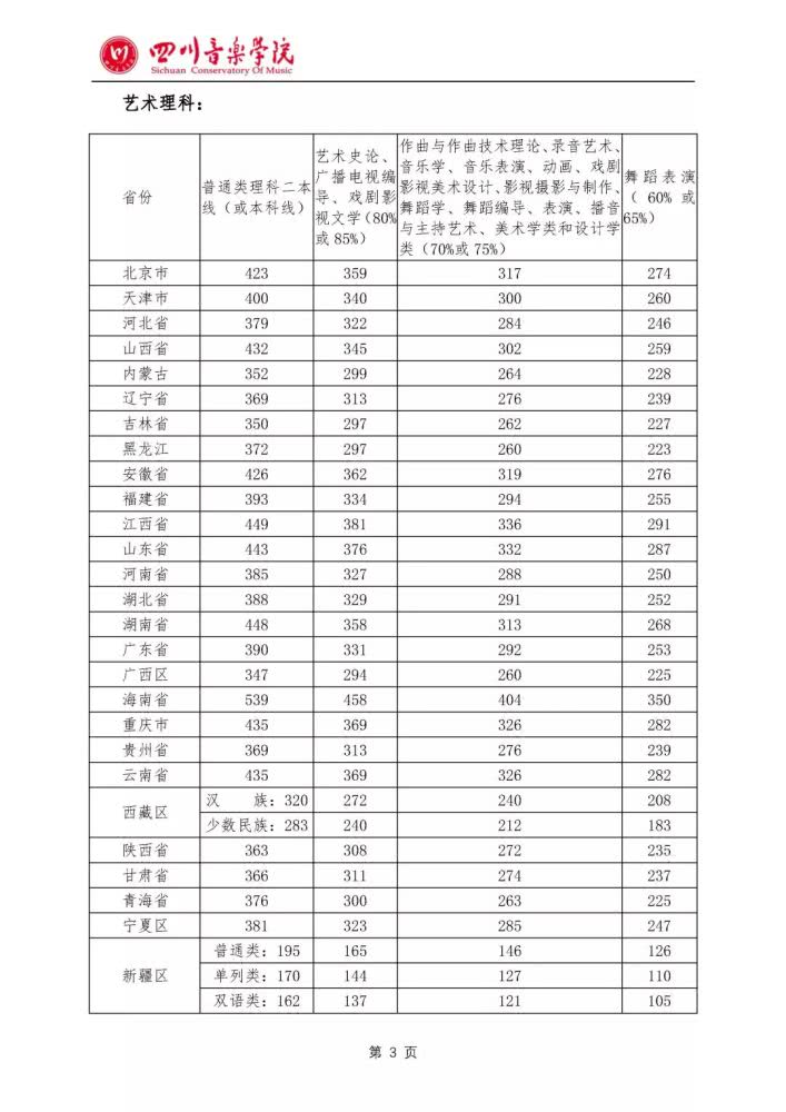 2019年音乐舞蹈学院录取分数线汇总