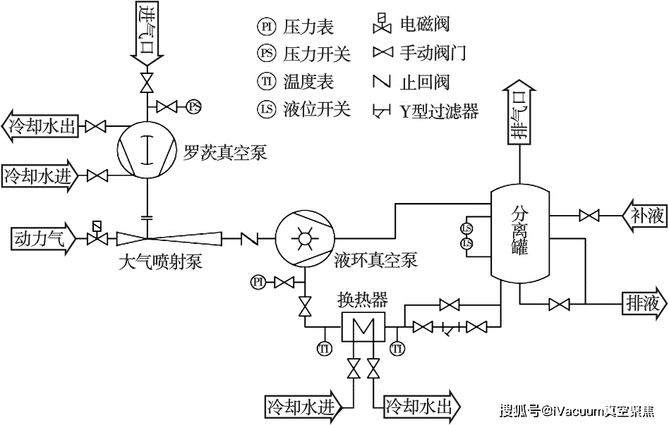 如图6所示,既可以提高机组的极限真空,又可以降低罗茨泵的压缩比,在