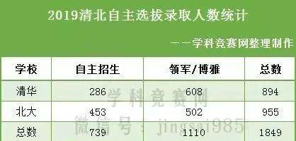 「强基」破格降至一本线, 全国招生! 名校2020强基政策释放重大利好