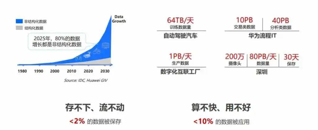 为什么数据存不下，流不动；算不快，用不好？