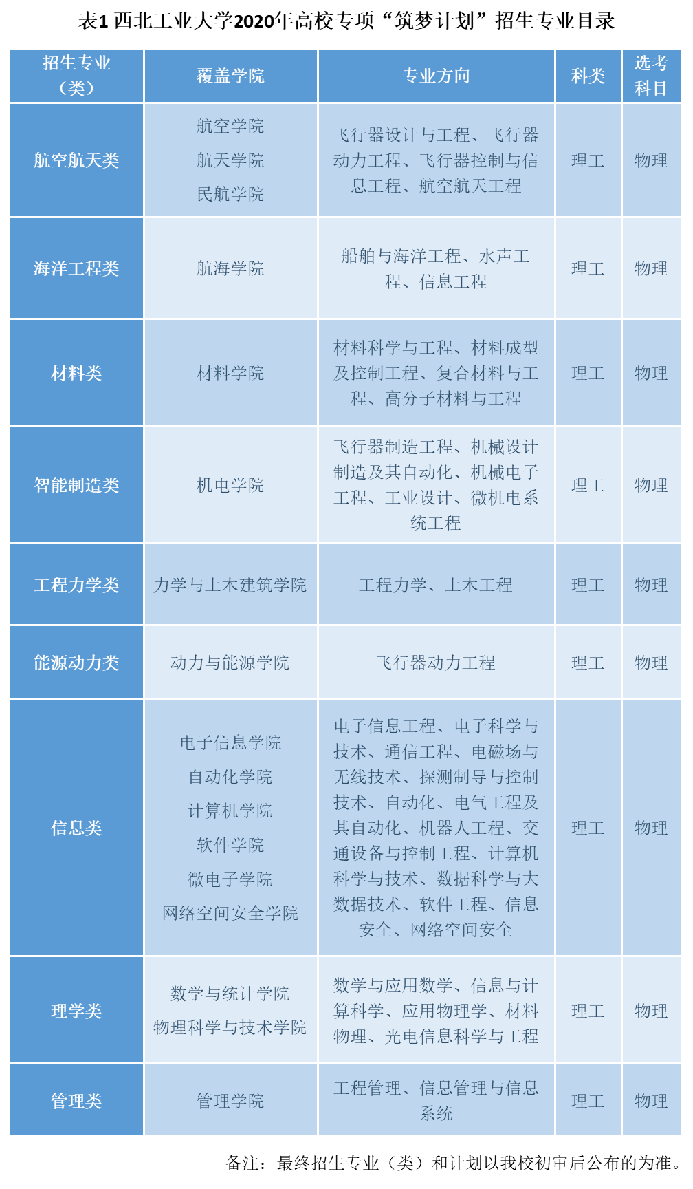 【速看】西北工业大学2020年高校专项“筑梦计划”招生简章