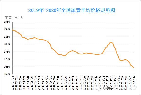 5月6日国内尿素价格走势及交易日评