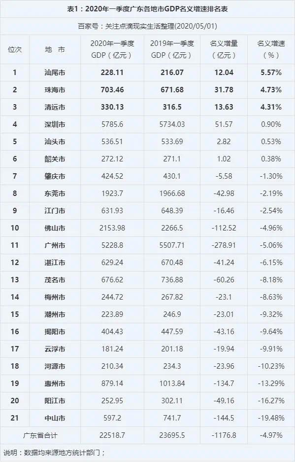 2020年一季度各地GDP_2020年中国gdp变化图