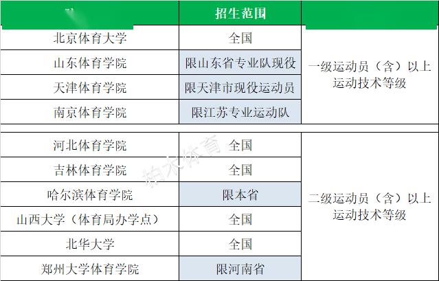 2020年足球单招学校_这份数据太有用了!2020年体育单招/高水平各项目招生