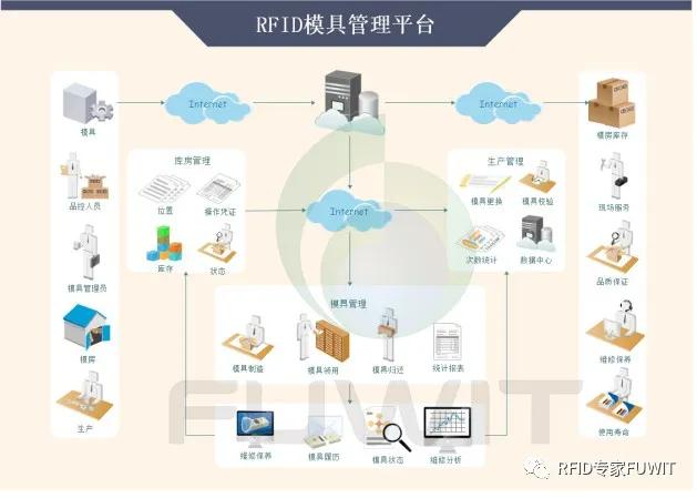 信息|RFID助力模具的精益管理