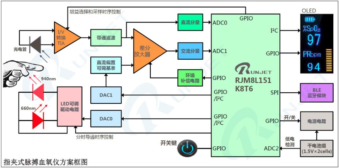 接棒额温枪爆红的血氧仪将带火哪些芯片方案