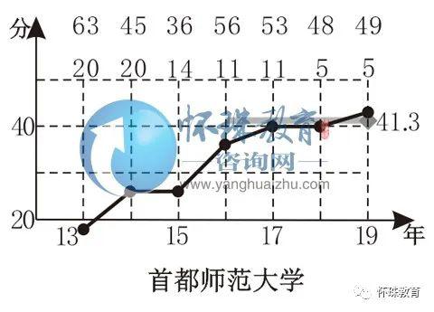 专业@2020年高考每日院校分享——首都师范大学