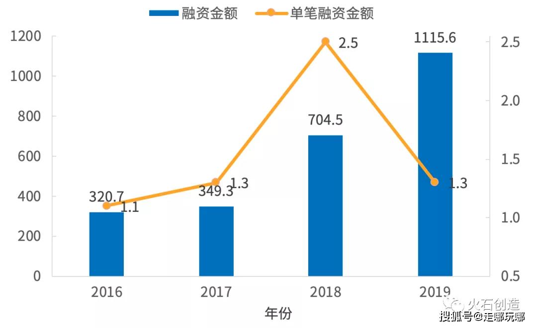 2016—2019年生命健康企业融资总规模及单笔融资规模变化(亿元)