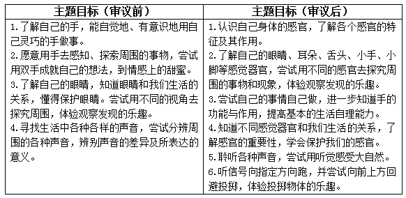 线上研学共议主题小班感官游乐园主题前审议及线上课程一