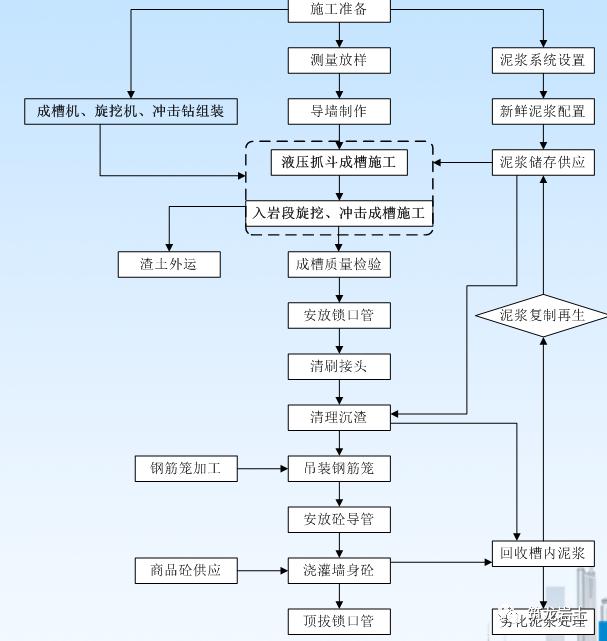 地下连续墙施工工艺与 "两墙合一"的构造措施,这么详细的讲解不多见了