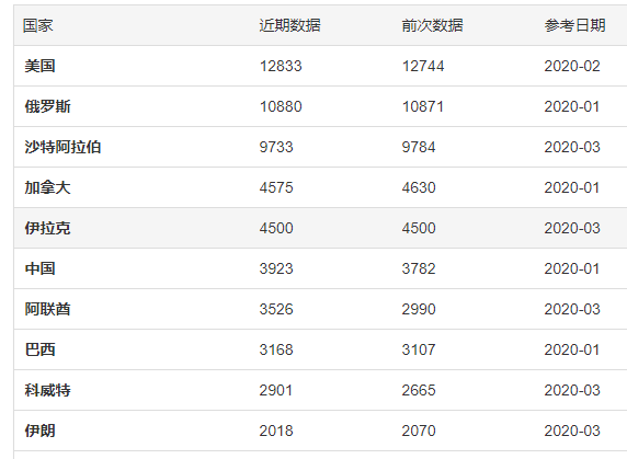 中国石油开采量最高省份是谁？