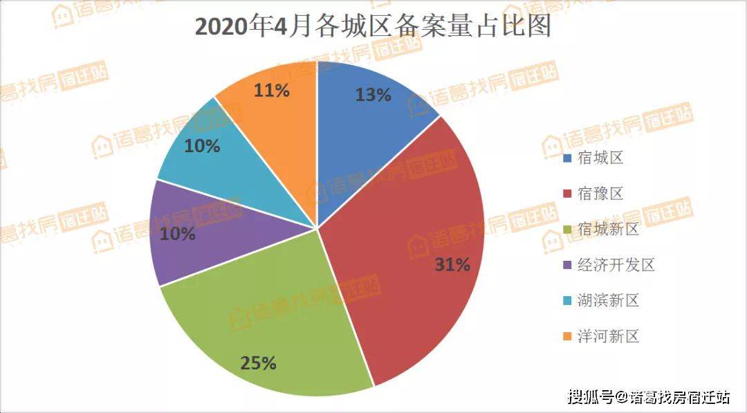 宿豫区与宿城区gdp_2021年宿迁新房上市量盘点 超56400套房源入市 热门板块竞争热度有增不减