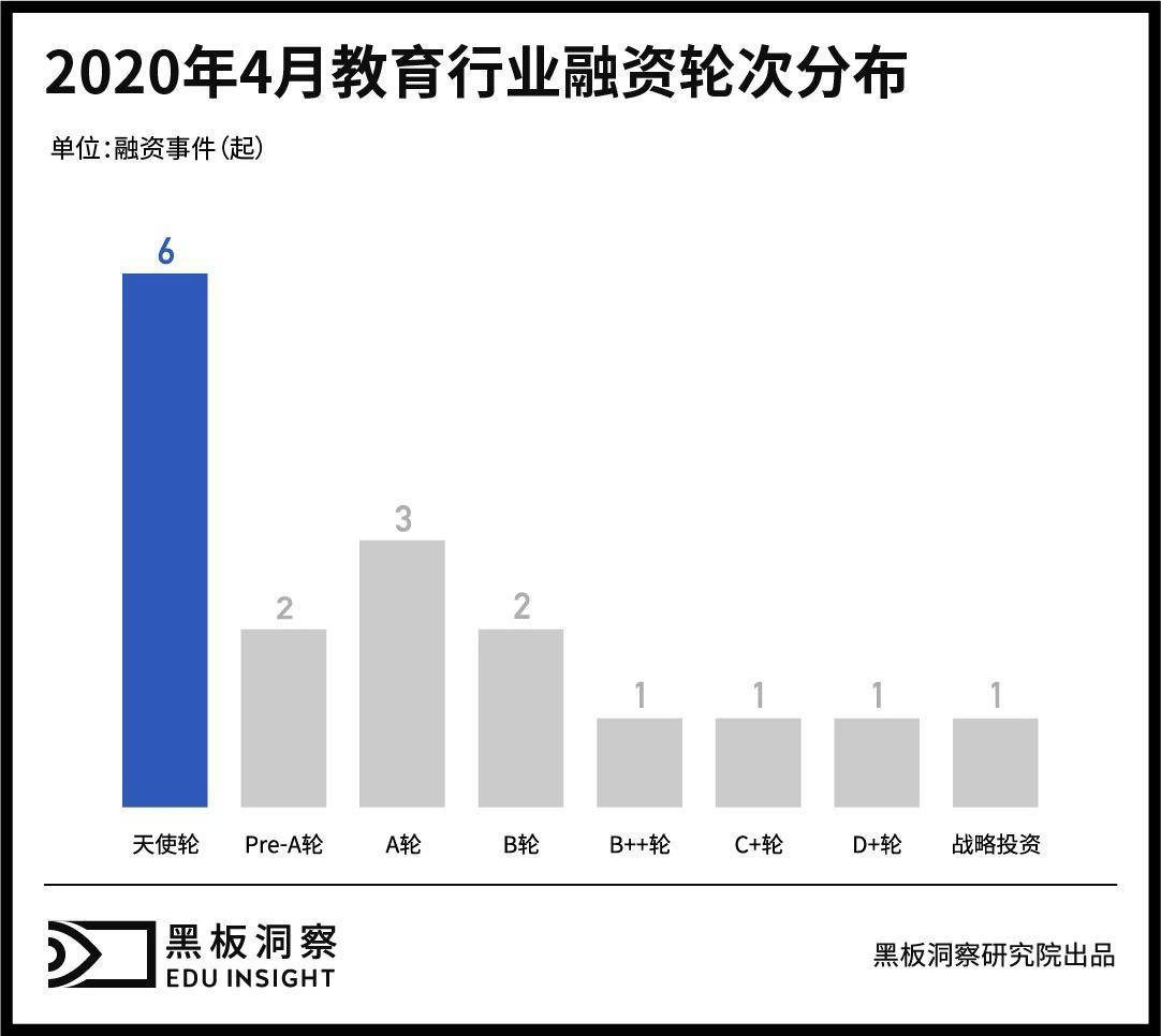 『教育』素质教育依旧领跑4月教育行业融资报告：17家企业共融资超8亿