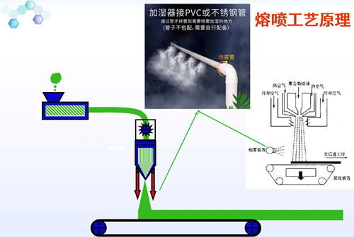 熔喷布发硬变脆怎么解决熔喷布喷雾加湿器