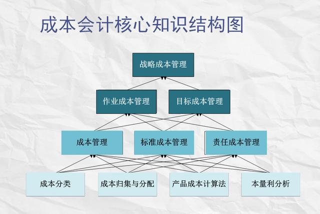 怎么才能做成本会计 53c042315d1d4c928335fe496376f761.jpeg
