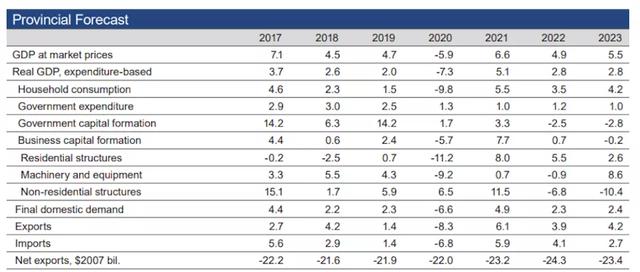 2020加拿大GDP