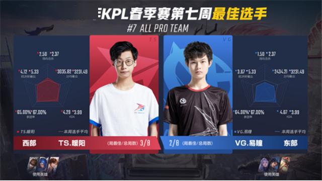 kpl2020春季赛东西部排名_2020年KPL春季赛第七周最佳出炉:VG.易瞳TS.暖阳斩获