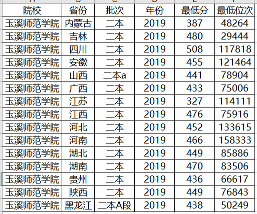 「考生」最适合低分考生！二本低分就能读的公立大学！这4所大学收分低