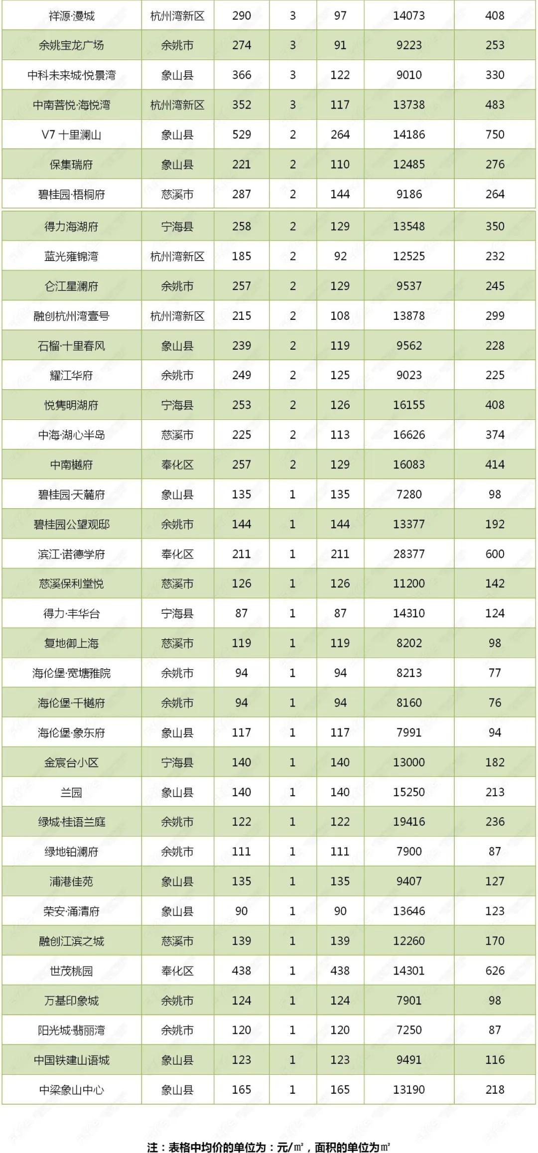 宁波区排名_宁波南部商务区照片(3)