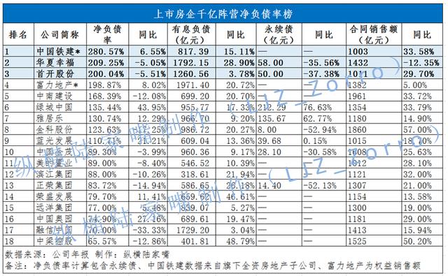 负债率排名_各大房地产负债率排名(3)