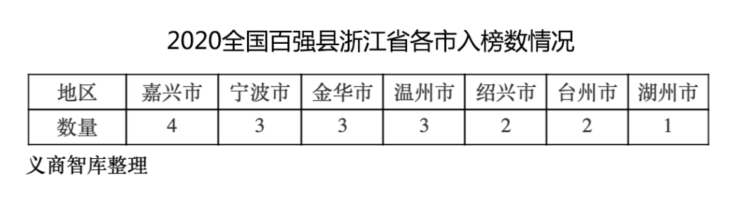 2020金华各县市区GDP_榜单|2020上半年金华市各县(市、区)GDP成绩单出炉:5个县市...(2)