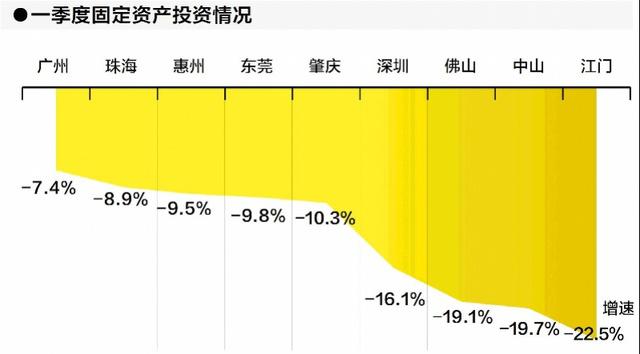 珠三角九市一季度gdp_省湾区办一号文件带动广州投资 珠三角九市一季度经济亮点分析