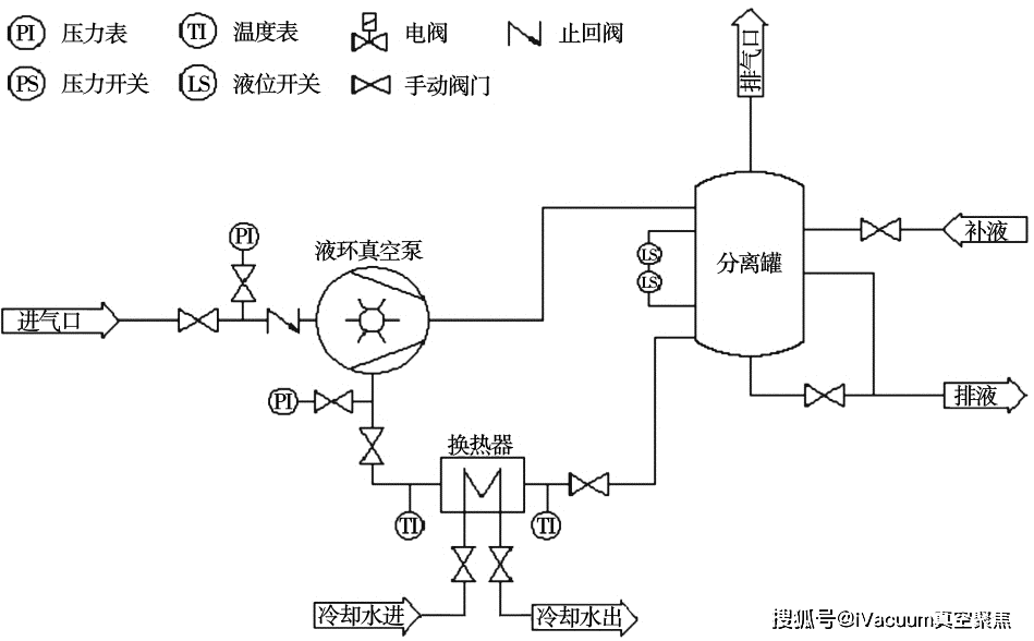 液环泵最大的缺点就是功耗比其他机械类的真空泵要大,如滑阀泵消耗在