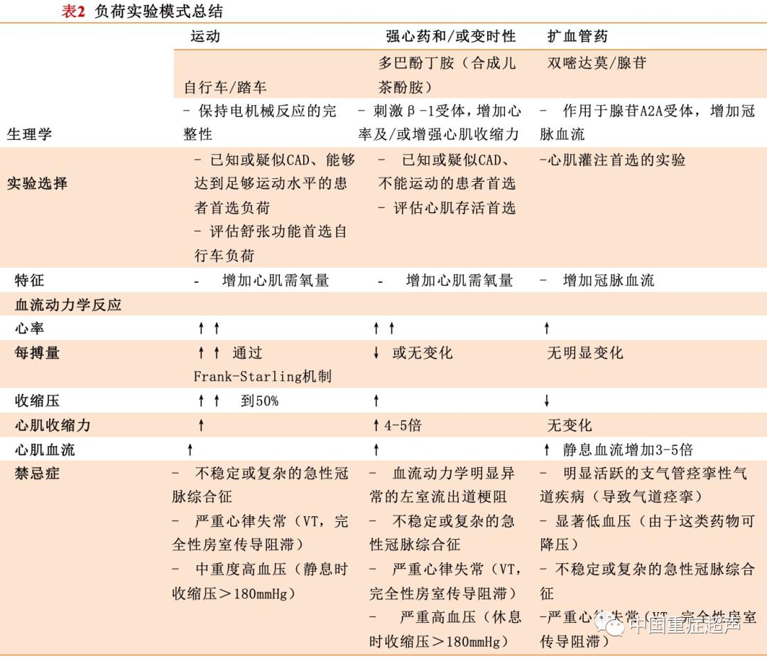 大知闲闲-wed:美国超声心动图学会:缺血性心脏病的负荷超声心动图表现