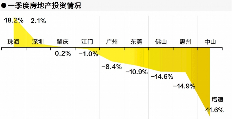 珠三角九市一季度gdp_省湾区办一号文件带动广州投资 珠三角九市一季度经济亮点分析