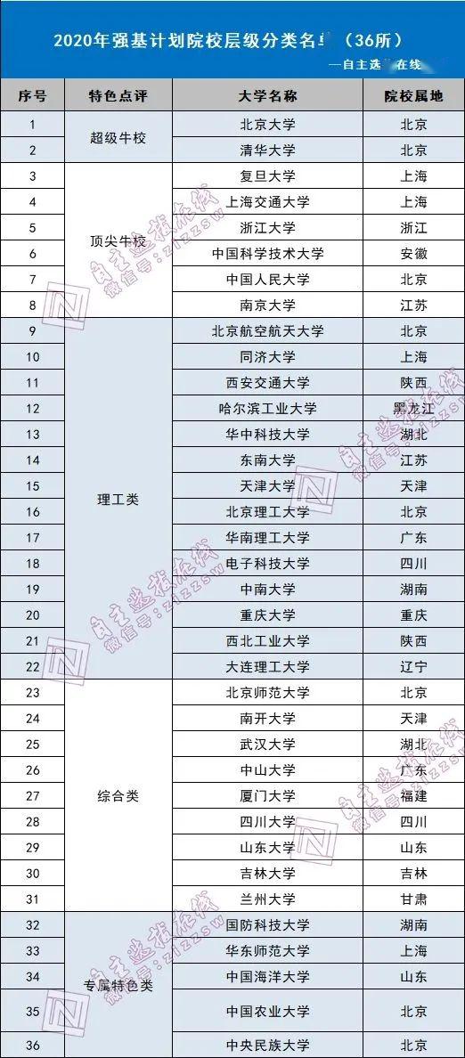「强基」破格降至一本线, 全国招生! 名校2020强基政策释放重大利好