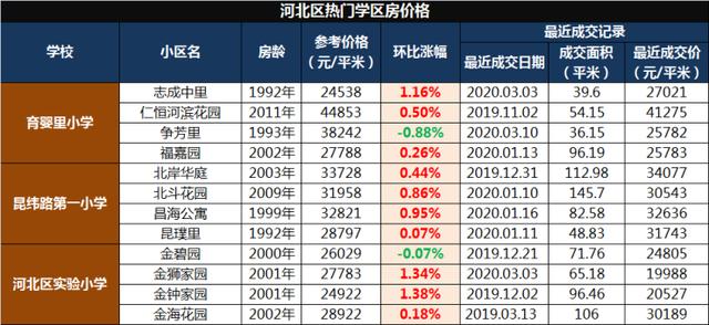 原创小学报名前，这些内容要读懂！附：天津市内六区学区房变化数据！