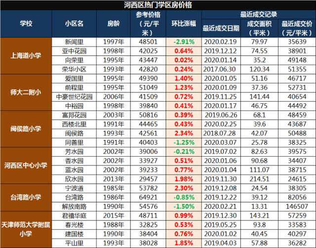 原创小学报名前，这些内容要读懂！附：天津市内六区学区房变化数据！