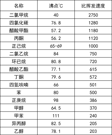 橡胶人应该了解溶剂分类及极性顺序表