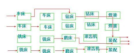 工厂设施规划及生产线布局