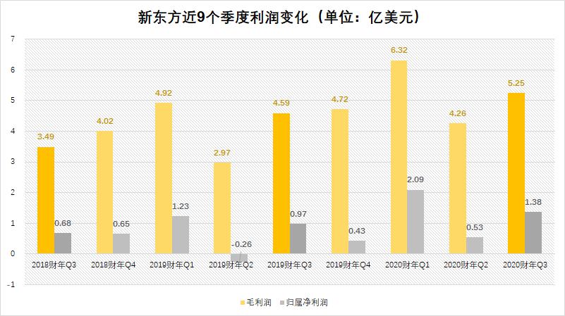 #线下#新东方如何找回线上业务“失去的十年”押宝OMO