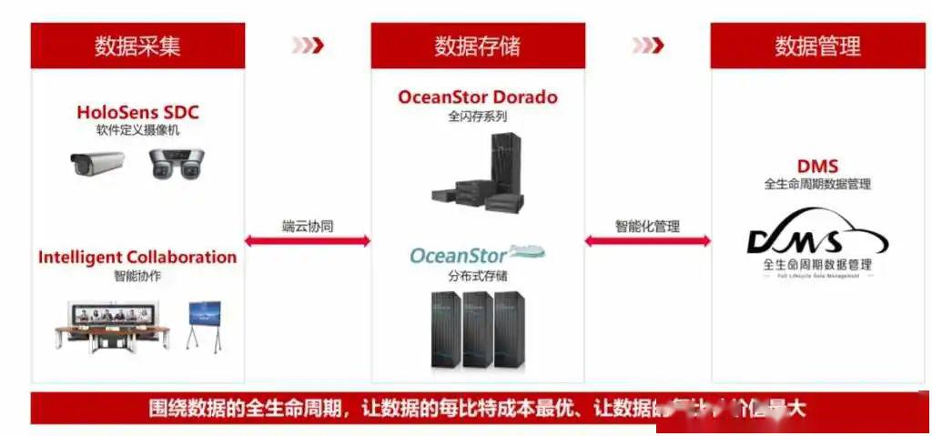 为什么数据存不下，流不动；算不快，用不好？