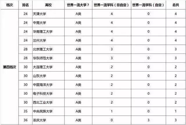 大学:一句话概括42所"双一流"大学特点?