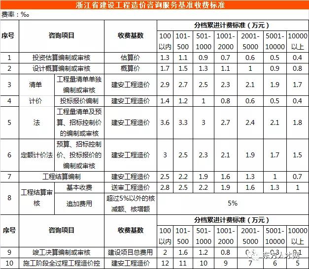 最新30省市工程造价咨询收费标准