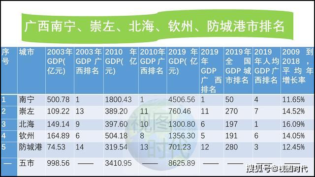 南宁未来5年gdp预测_十四五期间贵州贵阳经济总量是否能够超过广西南宁