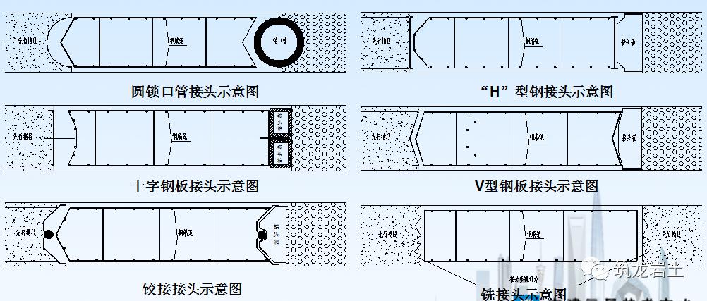 受力特征和止水要求可选择柔性接头(圆锁口管接头,铰接接头,铣接头)或