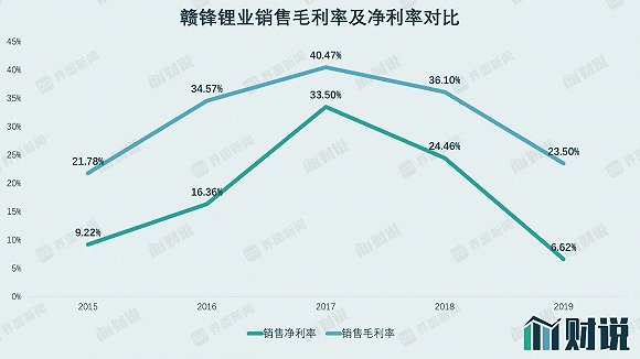 财说| 3.58亿元净利润暗藏巨大风险，细数赣锋锂