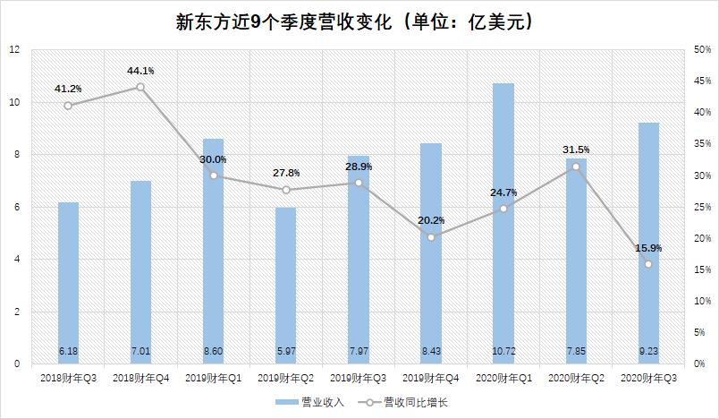 #线下#新东方如何找回线上业务“失去的十年”押宝OMO