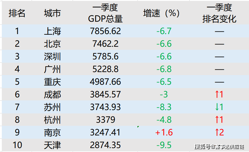 苏州gdp增速下滑原因_天津GDP增速持续下滑,明年将被苏州反超