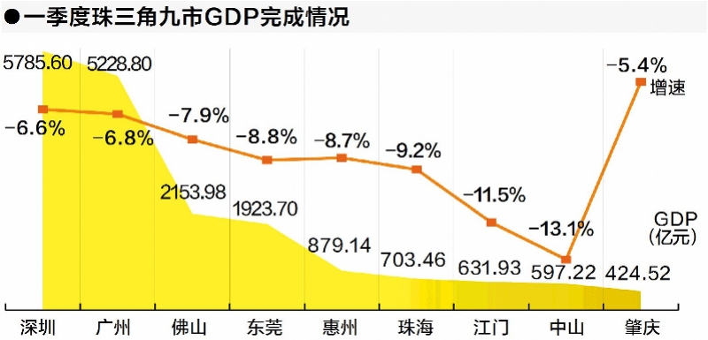 肇庆大旺的gdp纳入哪个区_广东省上半年GDP增幅 深圳领先汕尾垫底