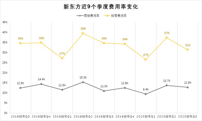 #线下#新东方如何找回线上业务“失去的十年”押宝OMO