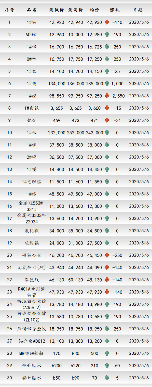 长江现货市场 铜铝价格(2020年5月6日)